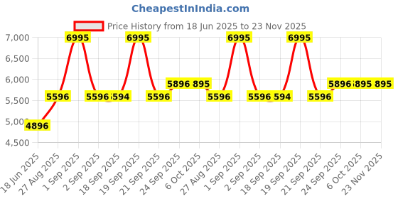 myntra.com Blackberrys Self Design Single Breasted Casual Blazer blackberrys Price History Graph from 18 Jun 2025 to 23 Nov 2025