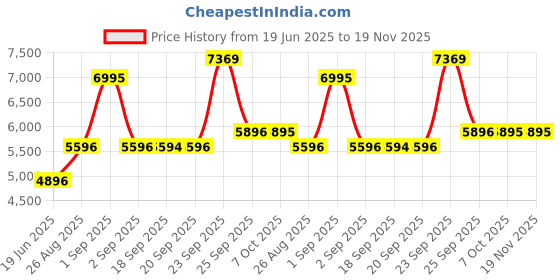myntra.com Blackberrys Self Design Single Breasted Casual Blazer blackberrys Price History Graph from 19 Jun 2025 to 18 Nov 2025