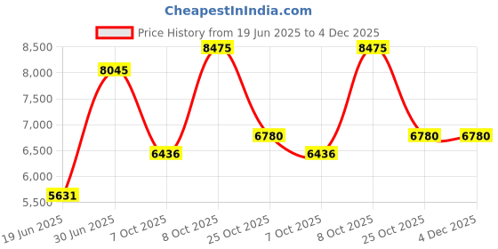 myntra.com Blackberrys Self Design Single Breasted Casual Blazer blackberrys Price History Graph from 19 Jun 2025 to 4 Dec 2025