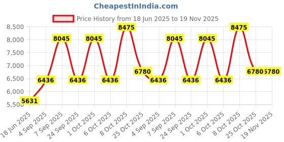 myntra.com Blackberrys Self Design Single Breasted Casual Blazer blackberrys Price History Graph from 18 Jun 2025 to 18 Nov 2025