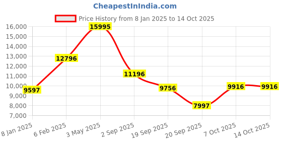 myntra.com Blackberrys Self-Design Single-Breasted Slim-Fit Three-Piece Suit blackberrys Price History Graph from 8 Jan 2025 to 13 Oct 2025