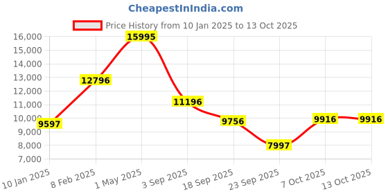 myntra.com Blackberrys Self-Design Single-Breasted Slim-Fit Three-Piece Suit blackberrys Price History Graph from 10 Jan 2025 to 13 Oct 2025