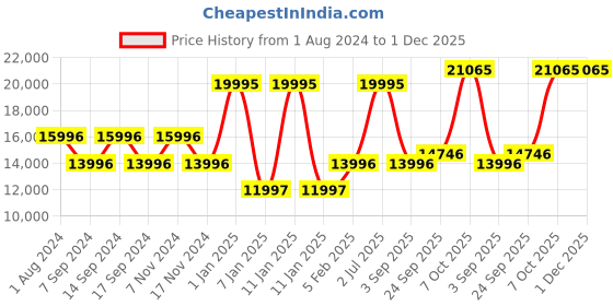 myntra.com Blackberrys Self-Design Single-Breasted Slim-Fit Three-Piece Suit blackberrys Price History Graph from 1 Aug 2024 to 30 Nov 2025