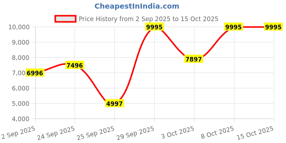 myntra.com Blackberrys Self-Design Slim-Fit Single-Breasted 2-Piece Formal Suit blackberrys Price History Graph from 2 Sep 2025 to 15 Oct 2025
