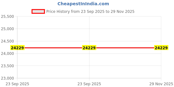 myntra.com Blackberrys Self-Design Slim Fit Single-Breasted 3 Piece Suits blackberrys Price History Graph from 23 Sep 2025 to 29 Nov 2025