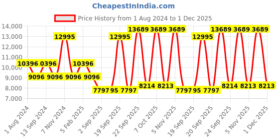 myntra.com Blackberrys Self Design Slim Fit Single-Breasted Blazer blackberrys Price History Graph from 1 Aug 2024 to 1 Dec 2025