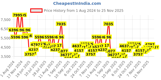 myntra.com Blackberrys Self Design Slim Fit Single-Breasted Blazer blackberrys Price History Graph from 1 Aug 2024 to 24 Nov 2025