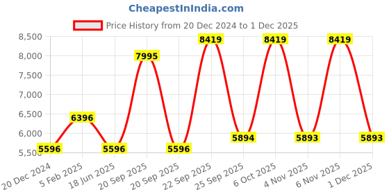 myntra.com Blackberrys Self Design Slim Fit Single-Breasted Blazer blackberrys Price History Graph from 20 Dec 2024 to 30 Nov 2025