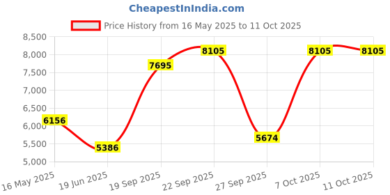 myntra.com Blackberrys Self Design Slim Fit Single-Breasted Blazer blackberrys Price History Graph from 16 May 2025 to 10 Oct 2025