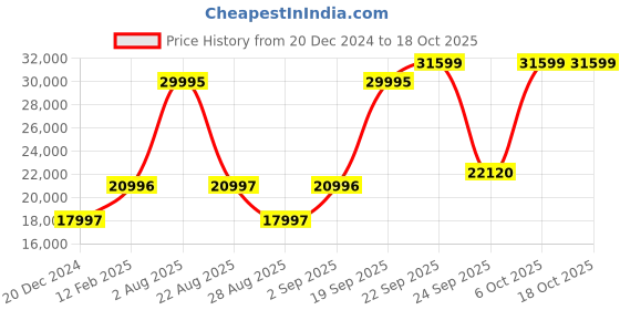 myntra.com Blackberrys Self-Design Slim-Fit Single-Breasted Three-Piece Formal Suit blackberrys Price History Graph from 20 Dec 2024 to 18 Oct 2025