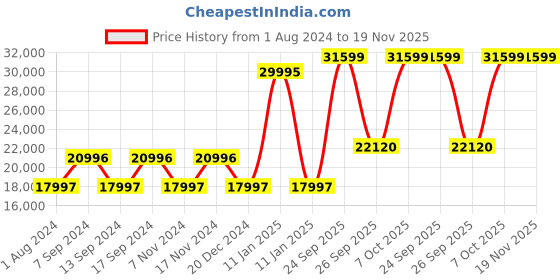myntra.com Blackberrys Self Design Slim-Fit Three-Piece Formal Suit blackberrys Price History Graph from 1 Aug 2024 to 18 Nov 2025