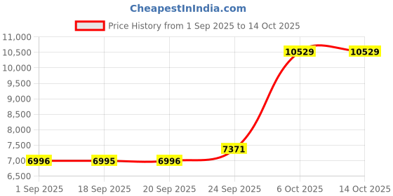 myntra.com Blackberrys Self Design Slim-Fit Two-Piece Formal Suit blackberrys Price History Graph from 1 Sep 2025 to 13 Oct 2025