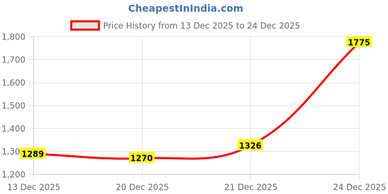 myntra.com Blackberrys Self Design Striped Sweatshirt blackberrys Price History Graph from 13 Dec 2025 to 24 Dec 2025