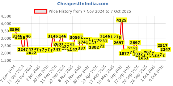 myntra.com Blackberrys Self Design Woollen Front-Open Sweaters blackberrys Price History Graph from 7 Nov 2024 to 7 Oct 2025