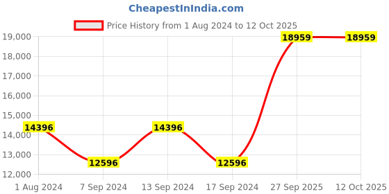 myntra.com Blackberrys Self Designed Slim-Fit Single-Breasted Three-Piece Formal Suit blackberrys Price History Graph from 1 Aug 2024 to 12 Oct 2025