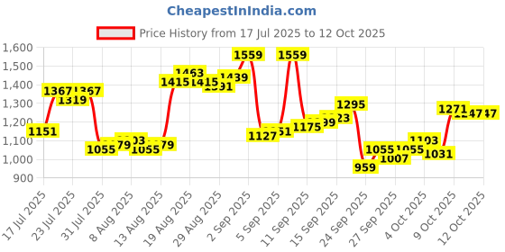 myntra.com Blackberrys Self Striped Cuban Collar Smart Casual Shirt blackberrys Price History Graph from 17 Jul 2025 to 12 Oct 2025