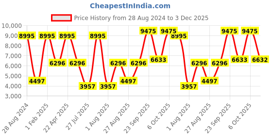 myntra.com Blackberrys Shawl Collar Long Sleeves Slim-Fit Single Breasted Formal Blazer blackberrys Price History Graph from 28 Aug 2024 to 3 Dec 2025