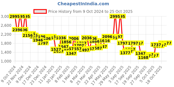 myntra.com Blackberrys Shirt Collar Long Sleeves Knit Cotton Pullover Sweater blackberrys Price History Graph from 9 Oct 2024 to 25 Oct 2025
