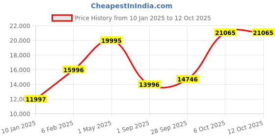 myntra.com Blackberrys Single-Breasted Notched Lapel Slim-Fit Three-Piece Suit blackberrys Price History Graph from 10 Jan 2025 to 12 Oct 2025