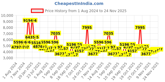 myntra.com Blackberrys Single-Breasted Pure Wool Blazer blackberrys Price History Graph from 1 Aug 2024 to 24 Nov 2025