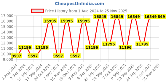myntra.com Blackberrys Single-Breasted Slim-Fit 3-Piece Formal Suit blackberrys Price History Graph from 1 Aug 2024 to 25 Nov 2025