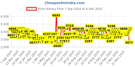 myntra.com Blackberrys Single-Breasted Slim-Fit Formal Blazer blackberrys Price History Graph from 7 Sep 2024 to 4 Dec 2025