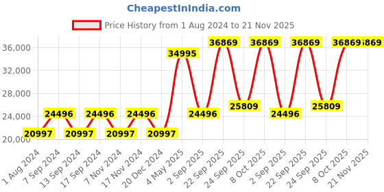 myntra.com Blackberrys Single-Breasted Slim-Fit Pure Wool 3-Piece Formal Suit blackberrys Price History Graph from 1 Aug 2024 to 21 Nov 2025