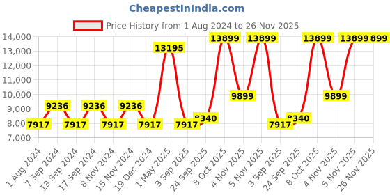 myntra.com Blackberrys Single Breasted Slim Fit Two Piece Formal Suit blackberrys Price History Graph from 1 Aug 2024 to 25 Nov 2025