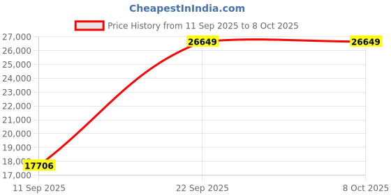 myntra.com Blackberrys Single Breasted Three Piece Formal Suit blackberrys Price History Graph from 11 Sep 2025 to 7 Oct 2025