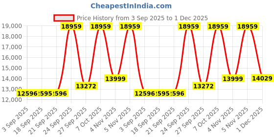 myntra.com Blackberrys Single-Breasted Three-Piece Suit blackberrys Price History Graph from 3 Sep 2025 to 1 Dec 2025