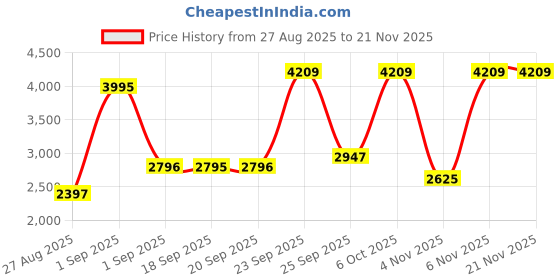 myntra.com Blackberrys Single-Breasted Woven Design Slim Fit Nehru Jacket blackberrys Price History Graph from 27 Aug 2025 to 20 Nov 2025
