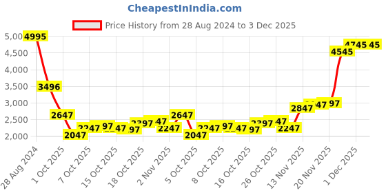 myntra.com Blackberrys Sleeveless Open Front Jacket blackberrys Price History Graph from 28 Aug 2024 to 2 Dec 2025