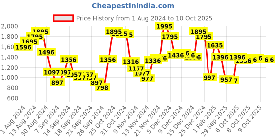 myntra.com Blackberrys Sleeveless Regular Pullover blackberrys Price History Graph from 1 Aug 2024 to 10 Oct 2025