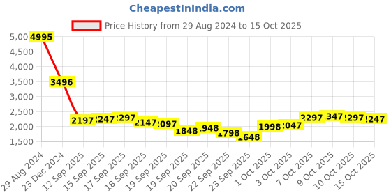 myntra.com Blackberrys Sleeveless Reversible Padded Jacket blackberrys Price History Graph from 29 Aug 2024 to 15 Oct 2025