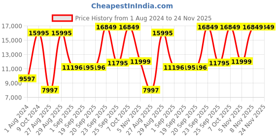 myntra.com Blackberrys Slim Fit Bandhgala Casual Suit blackberrys Price History Graph from 1 Aug 2024 to 23 Nov 2025