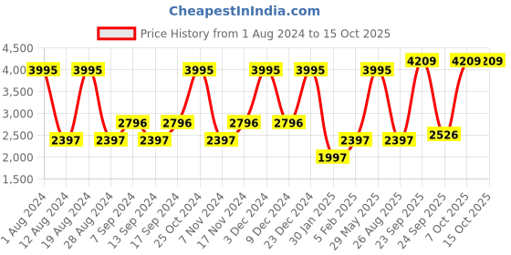 myntra.com Blackberrys Slim-Fit Bandhgala Nehru Jacket blackberrys Price History Graph from 1 Aug 2024 to 15 Oct 2025