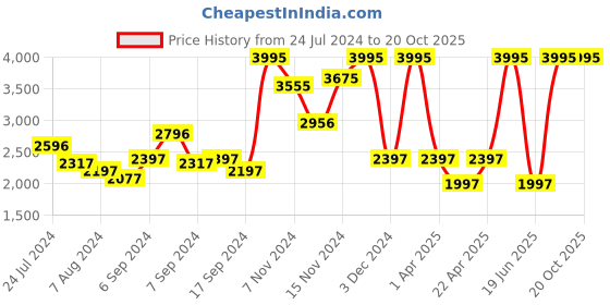 myntra.com Blackberrys Slim-Fit Bandhgala Nehru Jacket blackberrys Price History Graph from 24 Jul 2024 to 20 Oct 2025