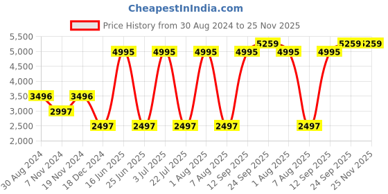 myntra.com Blackberrys Slim-Fit Bandhgala Nehru Jacket blackberrys Price History Graph from 30 Aug 2024 to 24 Nov 2025