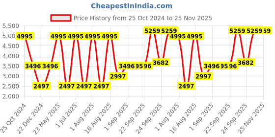 myntra.com Blackberrys Slim-Fit Bandhgala Nehru Jacket blackberrys Price History Graph from 25 Oct 2024 to 24 Nov 2025