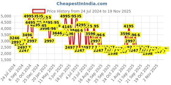 myntra.com Blackberrys Slim-Fit Checked Bandhgala Nehru Jacket blackberrys Price History Graph from 24 Jul 2024 to 19 Nov 2025
