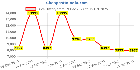 myntra.com Blackberrys Slim Fit Checked Notched Lapel Collar Single-Breasted Two-Piece Formal Suit blackberrys Price History Graph from 19 Dec 2024 to 14 Oct 2025