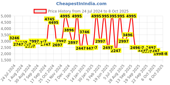 myntra.com Blackberrys Slim-Fit Checked Reversible Bandhgala Nehru Jacket blackberrys Price History Graph from 24 Jul 2024 to 4 Oct 2025