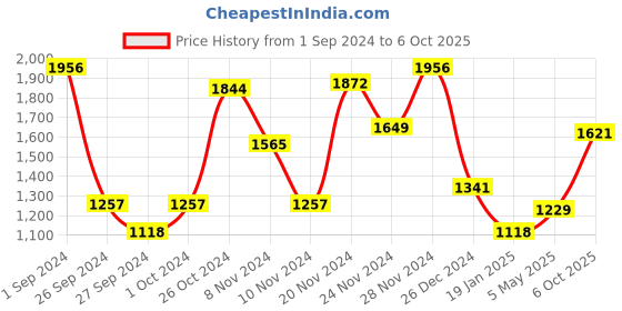 myntra.com Blackberrys Slim Fit Conversational Printed Casual Shirt blackberrys Price History Graph from 1 Sep 2024 to 6 Oct 2025
