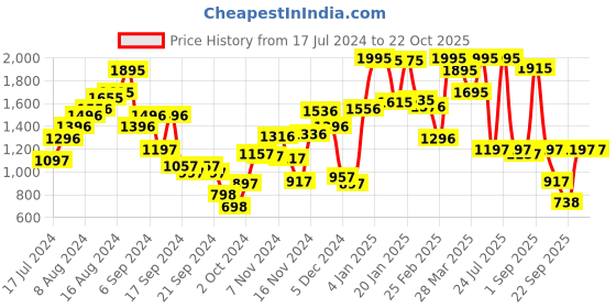 myntra.com Blackberrys Slim Fit Cotton Formal Shirt blackberrys Price History Graph from 17 Jul 2024 to 21 Oct 2025