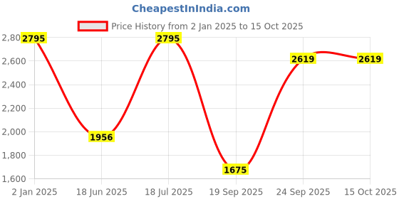 myntra.com Blackberrys Slim Fit Micro Ditsy Printed Formal Shirt blackberrys Price History Graph from 2 Jan 2025 to 15 Oct 2025
