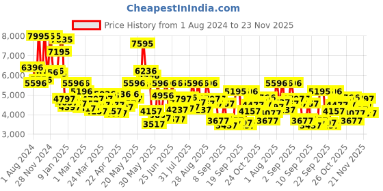 myntra.com Blackberrys Slim-Fit Notched Lapel Collar Single-breasted Formal Blazer blackberrys Price History Graph from 1 Aug 2024 to 23 Nov 2025