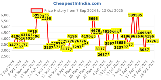 myntra.com Blackberrys Slim-Fit Notched Lapel Collar Single-breasted Formal Blazer blackberrys Price History Graph from 7 Sep 2024 to 13 Oct 2025