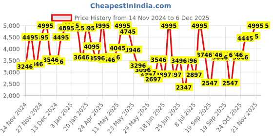 myntra.com Blackberrys Slim Fit Notched Lapel Single-Breasted Blazer blackberrys Price History Graph from 14 Nov 2024 to 5 Dec 2025