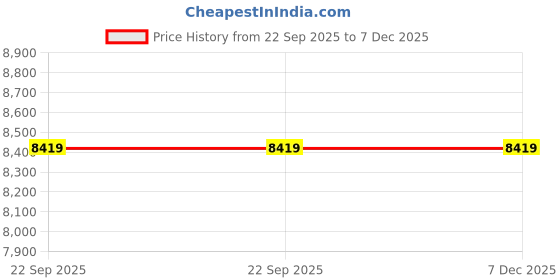 myntra.com Blackberrys Slim-Fit Satin Single-Breasted Blazer blackberrys Price History Graph from 22 Sep 2025 to 6 Dec 2025