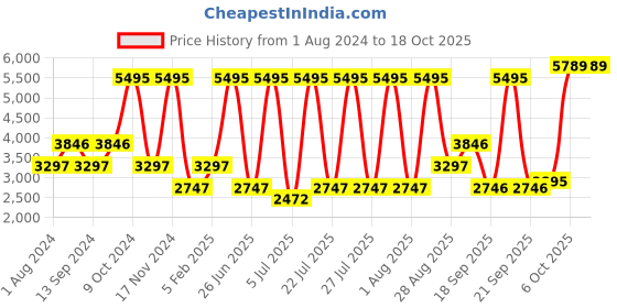 myntra.com Blackberrys Slim Fit Self-Checked Nehru Jacket blackberrys Price History Graph from 1 Aug 2024 to 18 Oct 2025